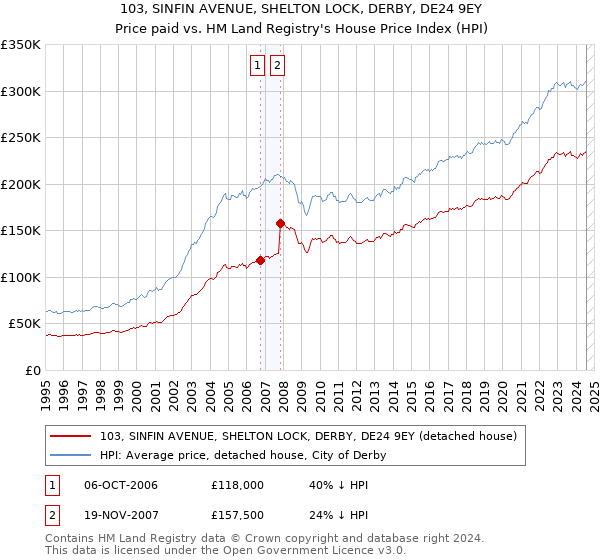 103, SINFIN AVENUE, SHELTON LOCK, DERBY, DE24 9EY: Price paid vs HM Land Registry's House Price Index