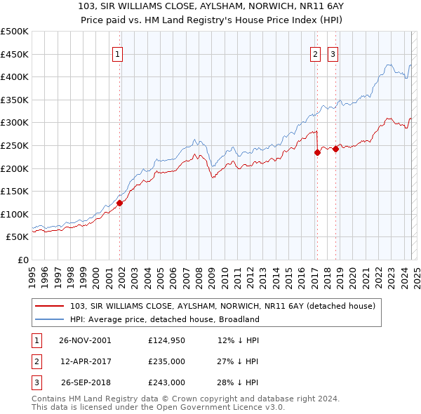 103, SIR WILLIAMS CLOSE, AYLSHAM, NORWICH, NR11 6AY: Price paid vs HM Land Registry's House Price Index