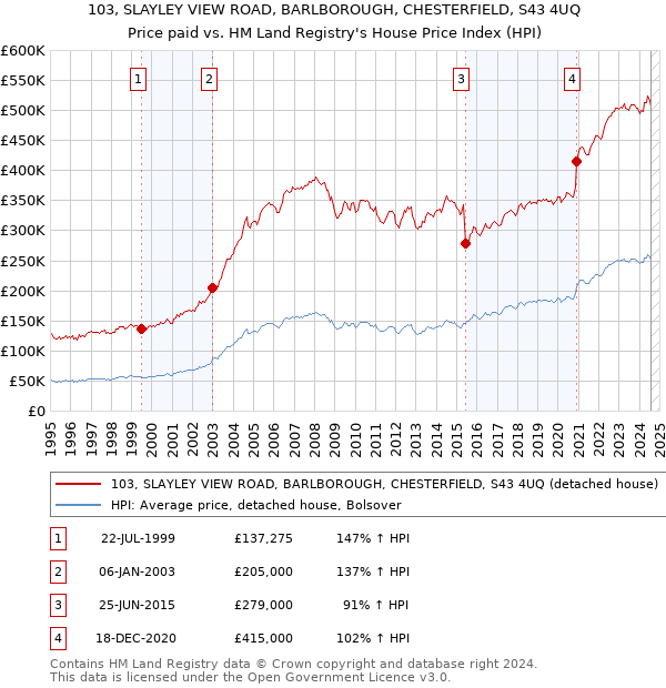 103, SLAYLEY VIEW ROAD, BARLBOROUGH, CHESTERFIELD, S43 4UQ: Price paid vs HM Land Registry's House Price Index