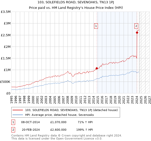 103, SOLEFIELDS ROAD, SEVENOAKS, TN13 1PJ: Price paid vs HM Land Registry's House Price Index