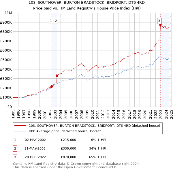 103, SOUTHOVER, BURTON BRADSTOCK, BRIDPORT, DT6 4RD: Price paid vs HM Land Registry's House Price Index