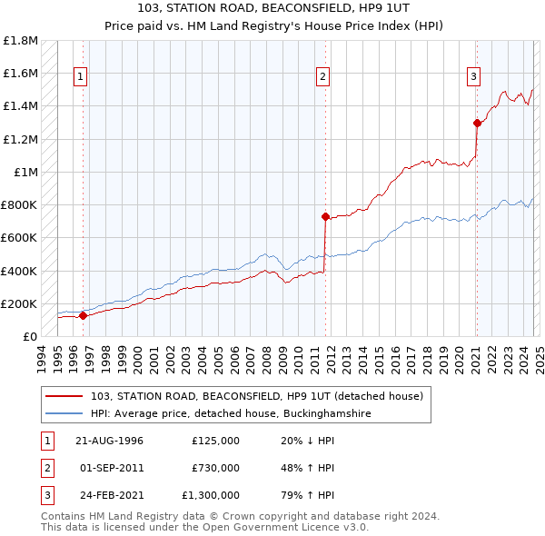 103, STATION ROAD, BEACONSFIELD, HP9 1UT: Price paid vs HM Land Registry's House Price Index