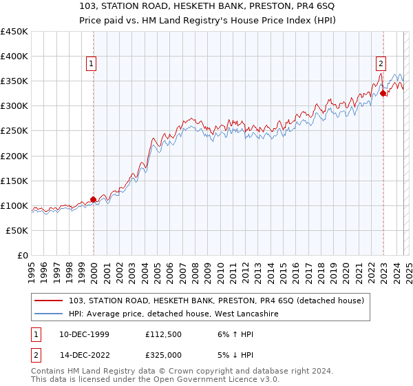 103, STATION ROAD, HESKETH BANK, PRESTON, PR4 6SQ: Price paid vs HM Land Registry's House Price Index