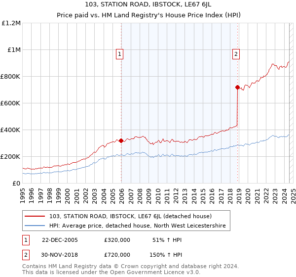 103, STATION ROAD, IBSTOCK, LE67 6JL: Price paid vs HM Land Registry's House Price Index