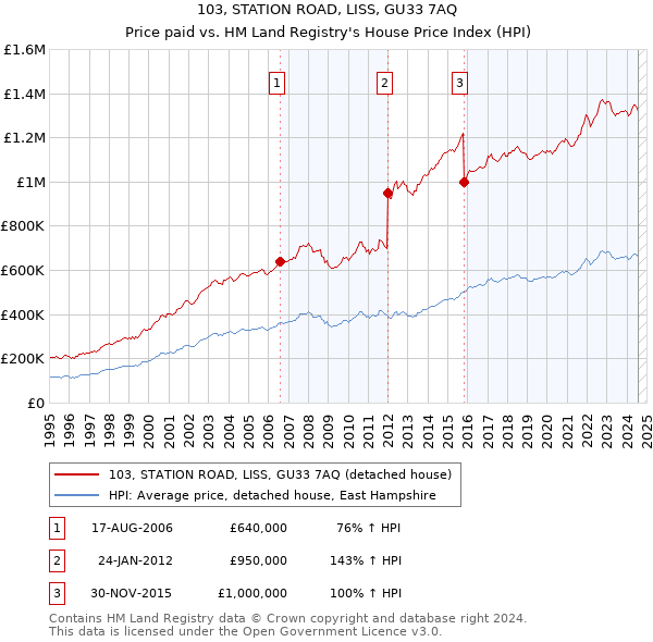 103, STATION ROAD, LISS, GU33 7AQ: Price paid vs HM Land Registry's House Price Index