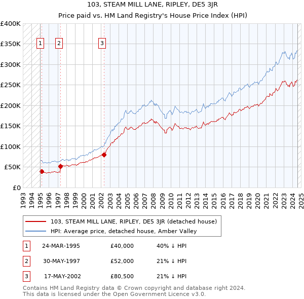 103, STEAM MILL LANE, RIPLEY, DE5 3JR: Price paid vs HM Land Registry's House Price Index