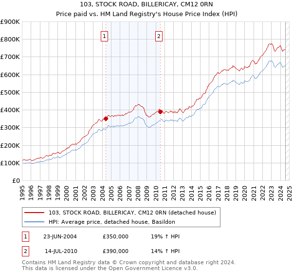 103, STOCK ROAD, BILLERICAY, CM12 0RN: Price paid vs HM Land Registry's House Price Index