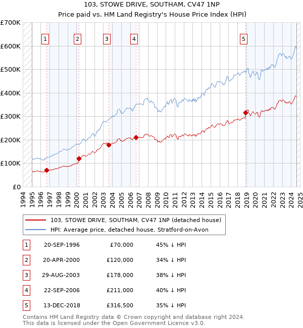 103, STOWE DRIVE, SOUTHAM, CV47 1NP: Price paid vs HM Land Registry's House Price Index