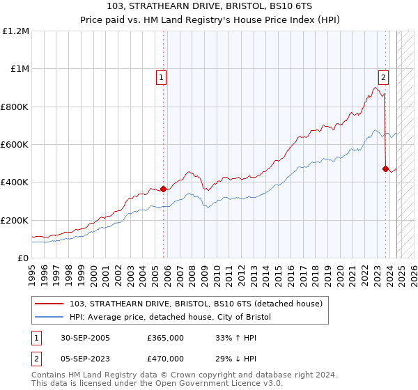 103, STRATHEARN DRIVE, BRISTOL, BS10 6TS: Price paid vs HM Land Registry's House Price Index