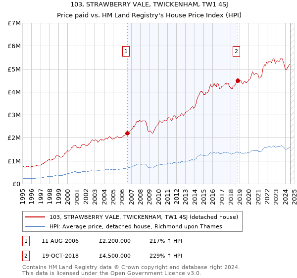 103, STRAWBERRY VALE, TWICKENHAM, TW1 4SJ: Price paid vs HM Land Registry's House Price Index