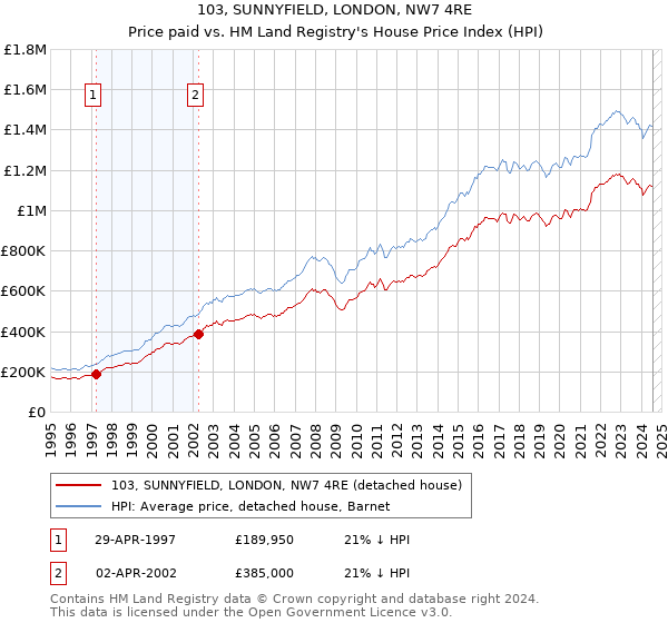 103, SUNNYFIELD, LONDON, NW7 4RE: Price paid vs HM Land Registry's House Price Index