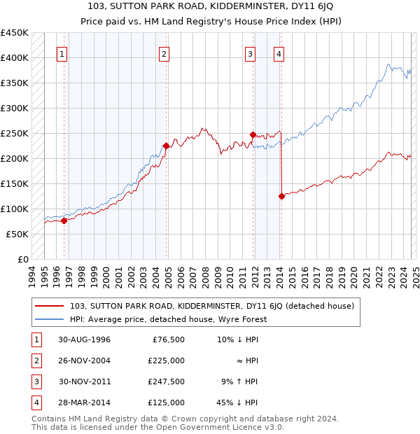 103, SUTTON PARK ROAD, KIDDERMINSTER, DY11 6JQ: Price paid vs HM Land Registry's House Price Index