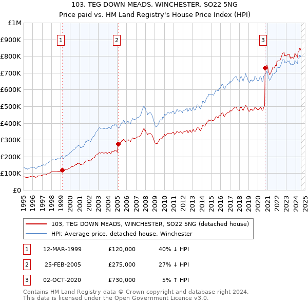 103, TEG DOWN MEADS, WINCHESTER, SO22 5NG: Price paid vs HM Land Registry's House Price Index