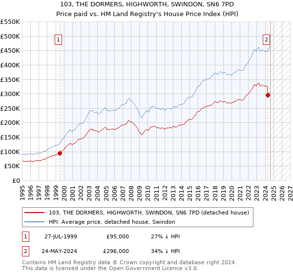 103, THE DORMERS, HIGHWORTH, SWINDON, SN6 7PD: Price paid vs HM Land Registry's House Price Index