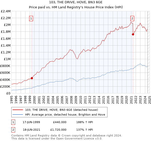 103, THE DRIVE, HOVE, BN3 6GE: Price paid vs HM Land Registry's House Price Index