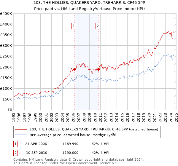 103, THE HOLLIES, QUAKERS YARD, TREHARRIS, CF46 5PP: Price paid vs HM Land Registry's House Price Index