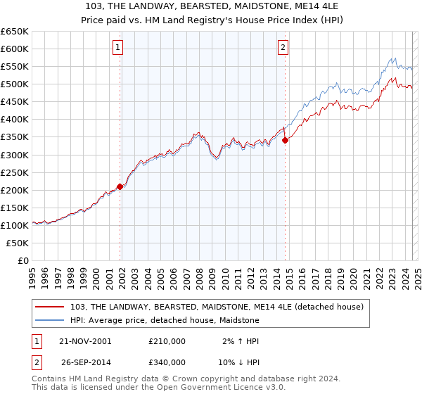 103, THE LANDWAY, BEARSTED, MAIDSTONE, ME14 4LE: Price paid vs HM Land Registry's House Price Index