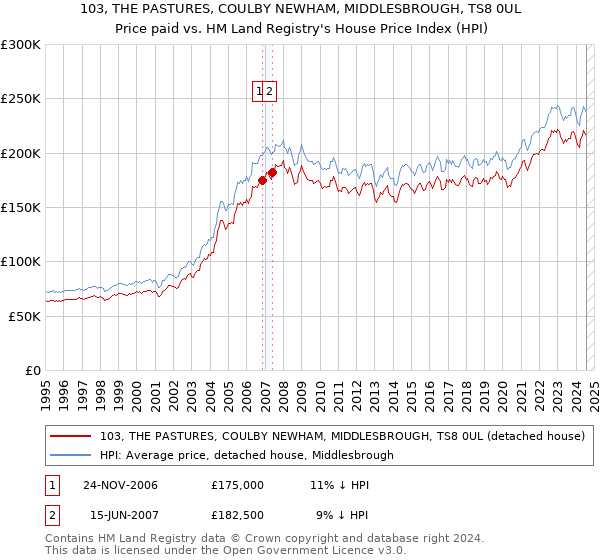 103, THE PASTURES, COULBY NEWHAM, MIDDLESBROUGH, TS8 0UL: Price paid vs HM Land Registry's House Price Index