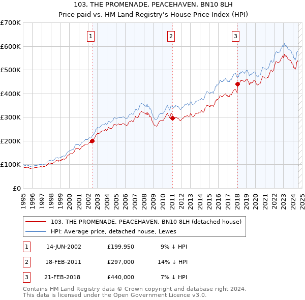 103, THE PROMENADE, PEACEHAVEN, BN10 8LH: Price paid vs HM Land Registry's House Price Index