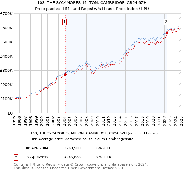 103, THE SYCAMORES, MILTON, CAMBRIDGE, CB24 6ZH: Price paid vs HM Land Registry's House Price Index