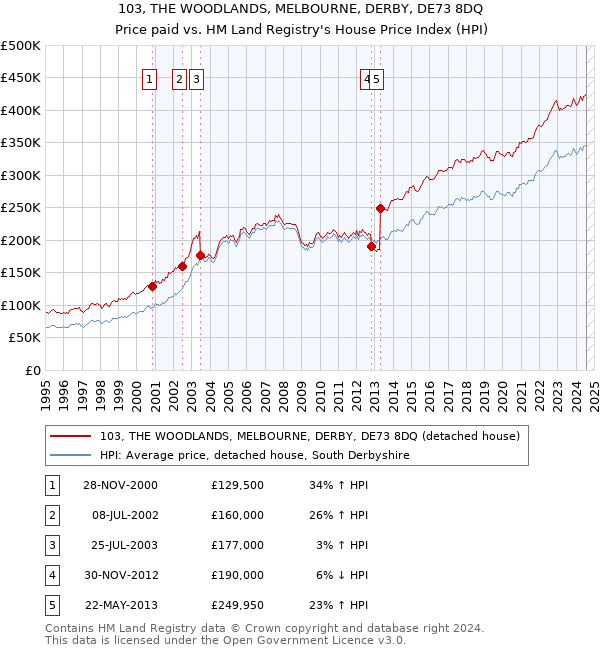 103, THE WOODLANDS, MELBOURNE, DERBY, DE73 8DQ: Price paid vs HM Land Registry's House Price Index