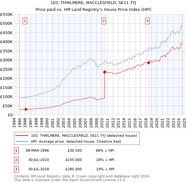 103, THIRLMERE, MACCLESFIELD, SK11 7YJ: Price paid vs HM Land Registry's House Price Index