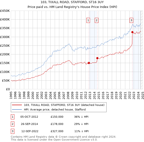 103, TIXALL ROAD, STAFFORD, ST16 3UY: Price paid vs HM Land Registry's House Price Index