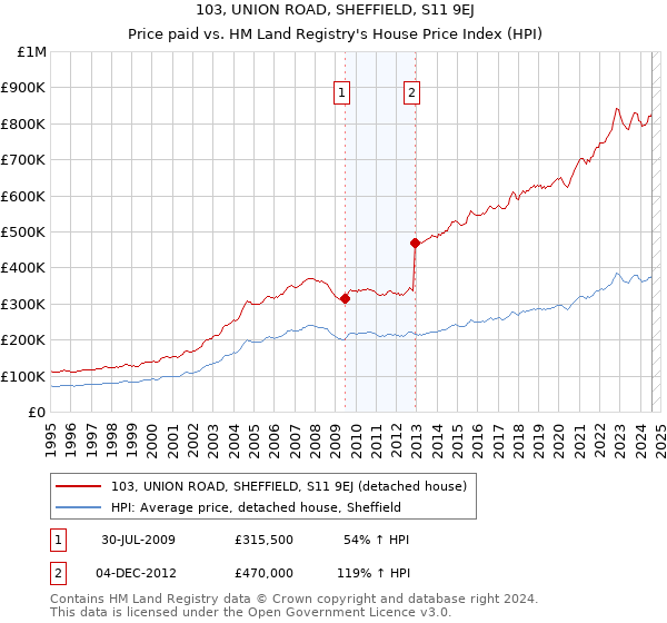 103, UNION ROAD, SHEFFIELD, S11 9EJ: Price paid vs HM Land Registry's House Price Index