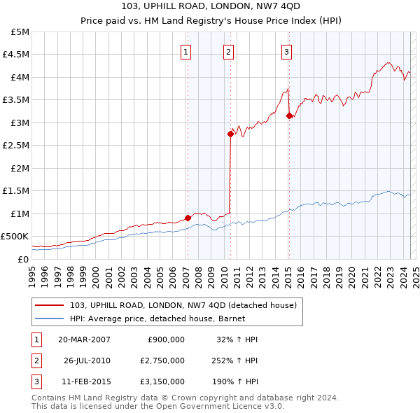 103, UPHILL ROAD, LONDON, NW7 4QD: Price paid vs HM Land Registry's House Price Index