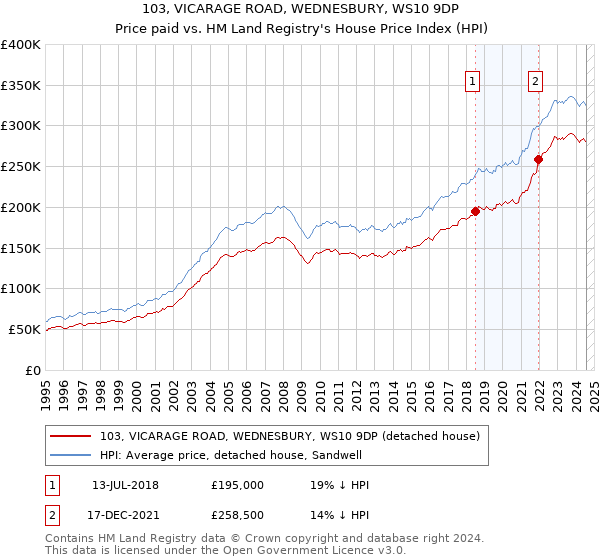 103, VICARAGE ROAD, WEDNESBURY, WS10 9DP: Price paid vs HM Land Registry's House Price Index