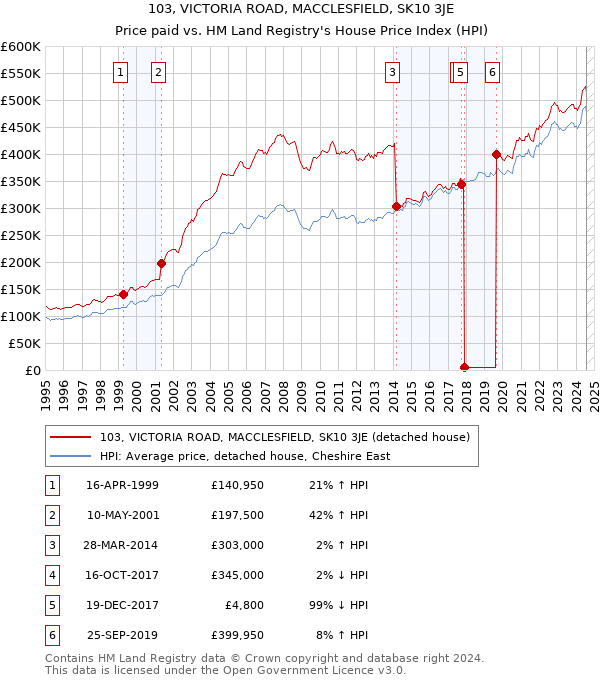 103, VICTORIA ROAD, MACCLESFIELD, SK10 3JE: Price paid vs HM Land Registry's House Price Index