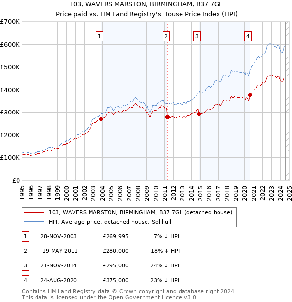 103, WAVERS MARSTON, BIRMINGHAM, B37 7GL: Price paid vs HM Land Registry's House Price Index