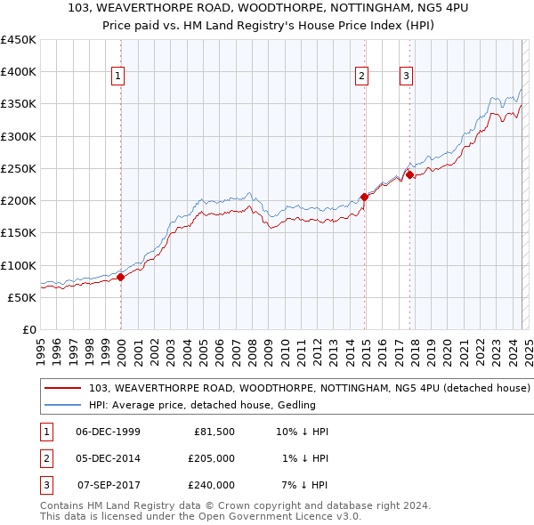 103, WEAVERTHORPE ROAD, WOODTHORPE, NOTTINGHAM, NG5 4PU: Price paid vs HM Land Registry's House Price Index