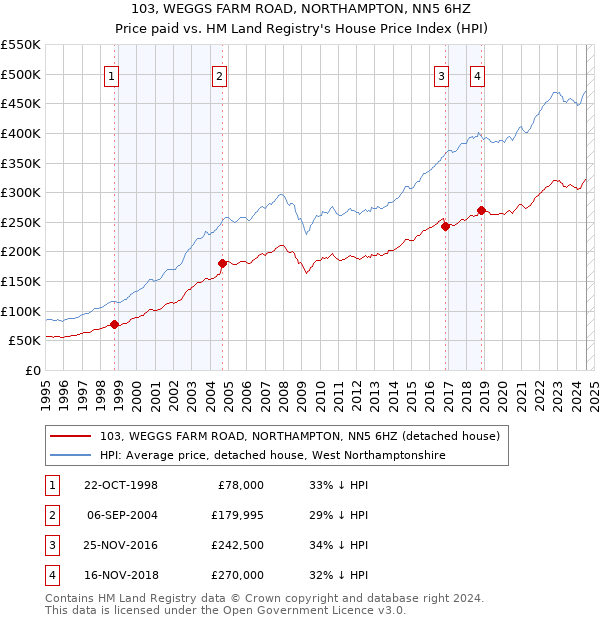 103, WEGGS FARM ROAD, NORTHAMPTON, NN5 6HZ: Price paid vs HM Land Registry's House Price Index