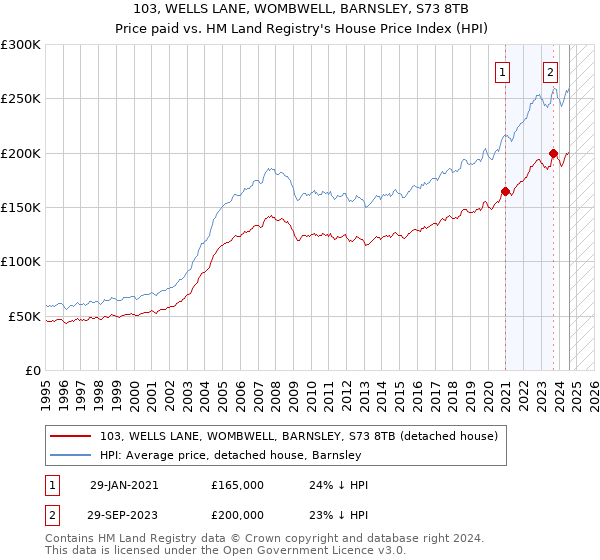 103, WELLS LANE, WOMBWELL, BARNSLEY, S73 8TB: Price paid vs HM Land Registry's House Price Index