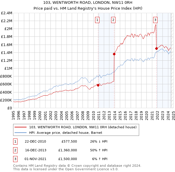 103, WENTWORTH ROAD, LONDON, NW11 0RH: Price paid vs HM Land Registry's House Price Index