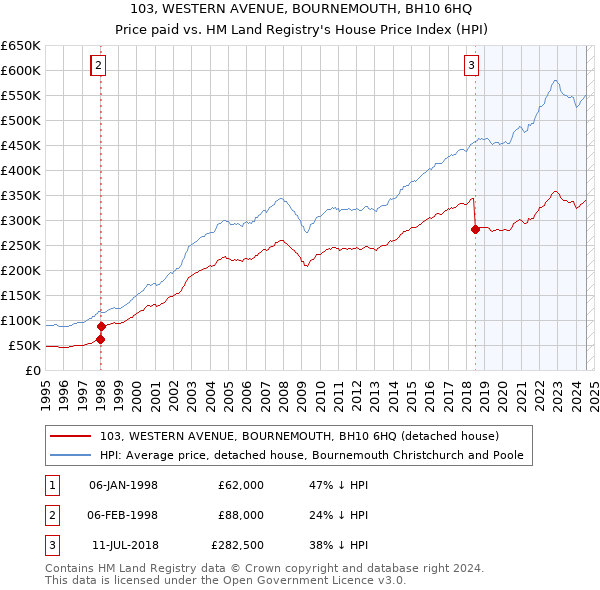 103, WESTERN AVENUE, BOURNEMOUTH, BH10 6HQ: Price paid vs HM Land Registry's House Price Index