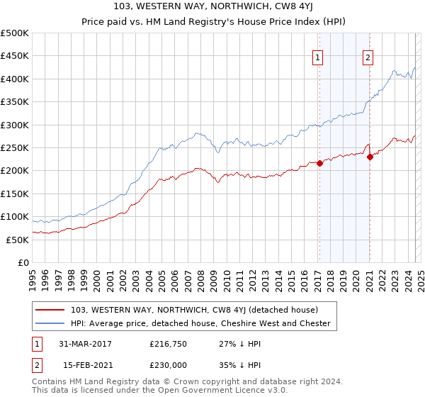 103, WESTERN WAY, NORTHWICH, CW8 4YJ: Price paid vs HM Land Registry's House Price Index