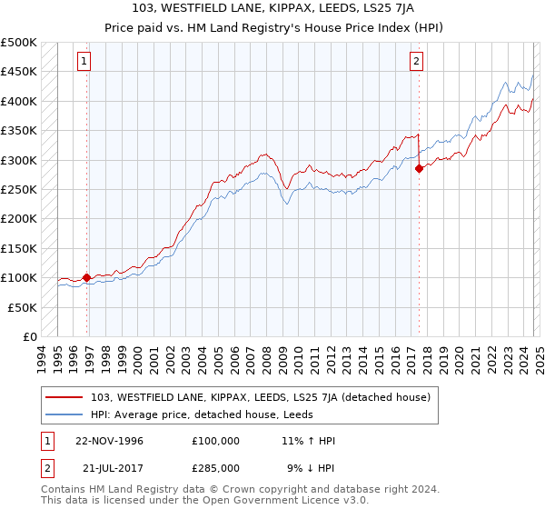 103, WESTFIELD LANE, KIPPAX, LEEDS, LS25 7JA: Price paid vs HM Land Registry's House Price Index