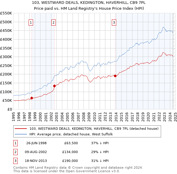 103, WESTWARD DEALS, KEDINGTON, HAVERHILL, CB9 7PL: Price paid vs HM Land Registry's House Price Index