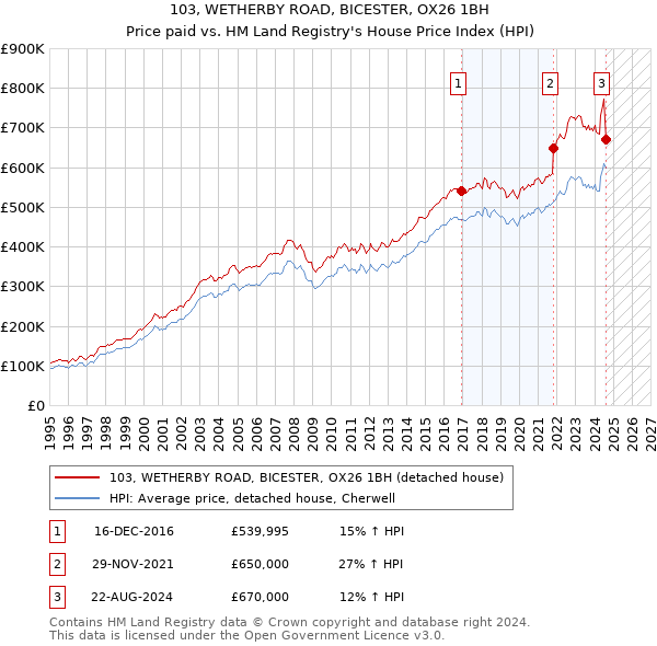 103, WETHERBY ROAD, BICESTER, OX26 1BH: Price paid vs HM Land Registry's House Price Index