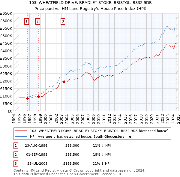 103, WHEATFIELD DRIVE, BRADLEY STOKE, BRISTOL, BS32 9DB: Price paid vs HM Land Registry's House Price Index