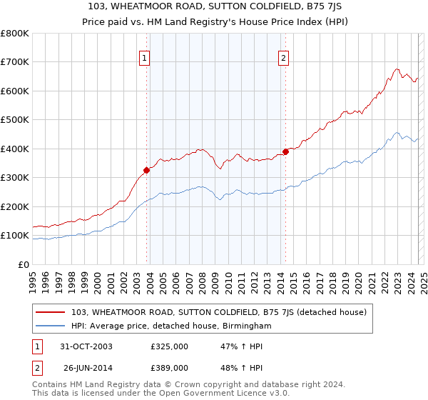 103, WHEATMOOR ROAD, SUTTON COLDFIELD, B75 7JS: Price paid vs HM Land Registry's House Price Index