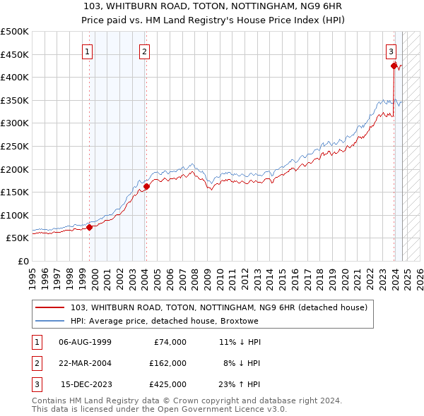 103, WHITBURN ROAD, TOTON, NOTTINGHAM, NG9 6HR: Price paid vs HM Land Registry's House Price Index