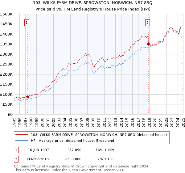 103, WILKS FARM DRIVE, SPROWSTON, NORWICH, NR7 8RQ: Price paid vs HM Land Registry's House Price Index