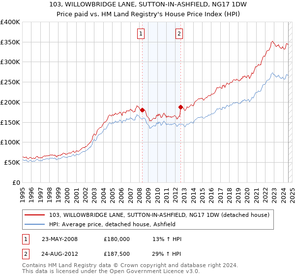 103, WILLOWBRIDGE LANE, SUTTON-IN-ASHFIELD, NG17 1DW: Price paid vs HM Land Registry's House Price Index