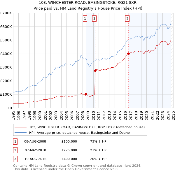 103, WINCHESTER ROAD, BASINGSTOKE, RG21 8XR: Price paid vs HM Land Registry's House Price Index