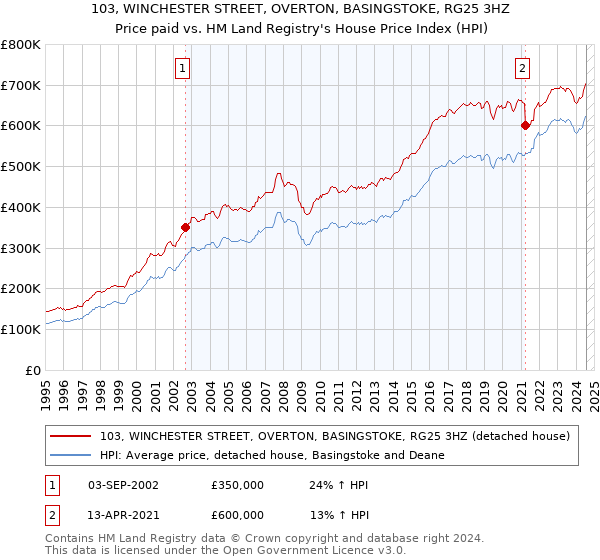 103, WINCHESTER STREET, OVERTON, BASINGSTOKE, RG25 3HZ: Price paid vs HM Land Registry's House Price Index