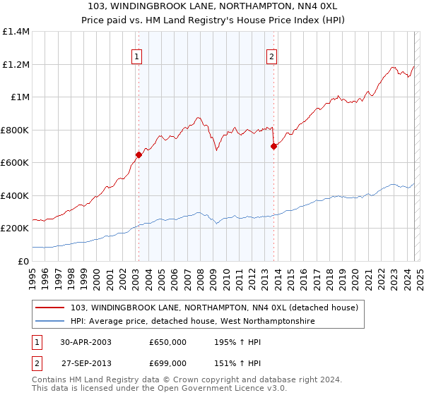 103, WINDINGBROOK LANE, NORTHAMPTON, NN4 0XL: Price paid vs HM Land Registry's House Price Index