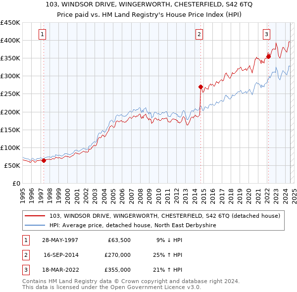 103, WINDSOR DRIVE, WINGERWORTH, CHESTERFIELD, S42 6TQ: Price paid vs HM Land Registry's House Price Index